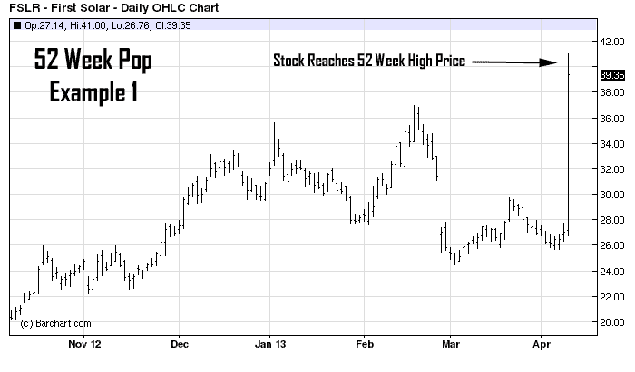 FSLR stock chart (52-week pop strategy)