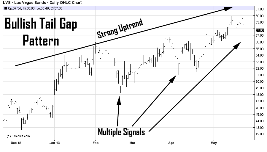 Bullish Tail Gap Pattern