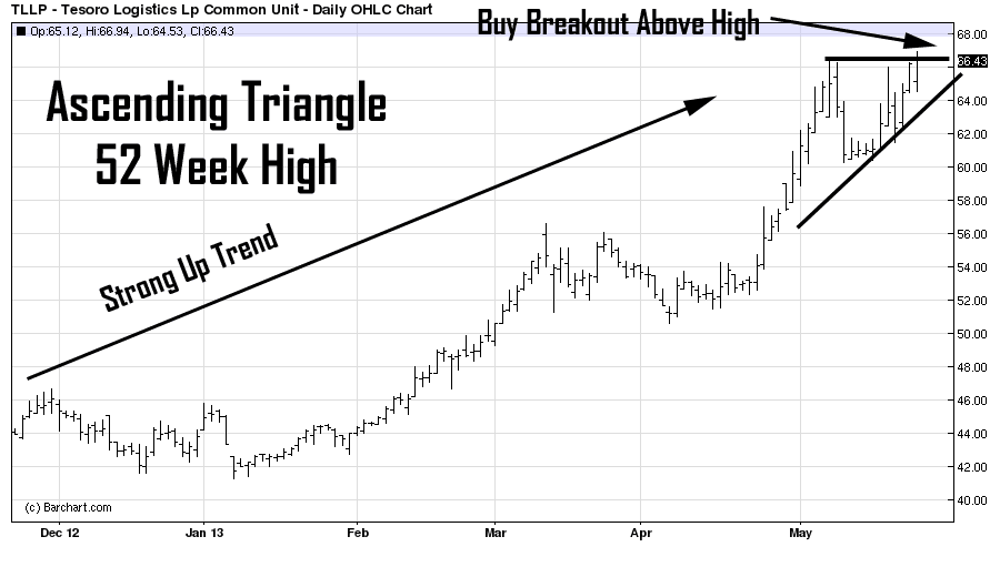 Ascending Triangle 52-Week high