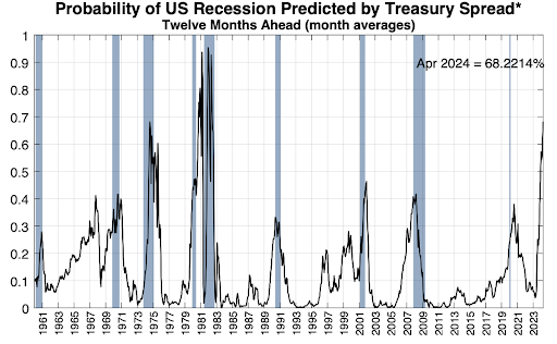 Recession Probability 99%