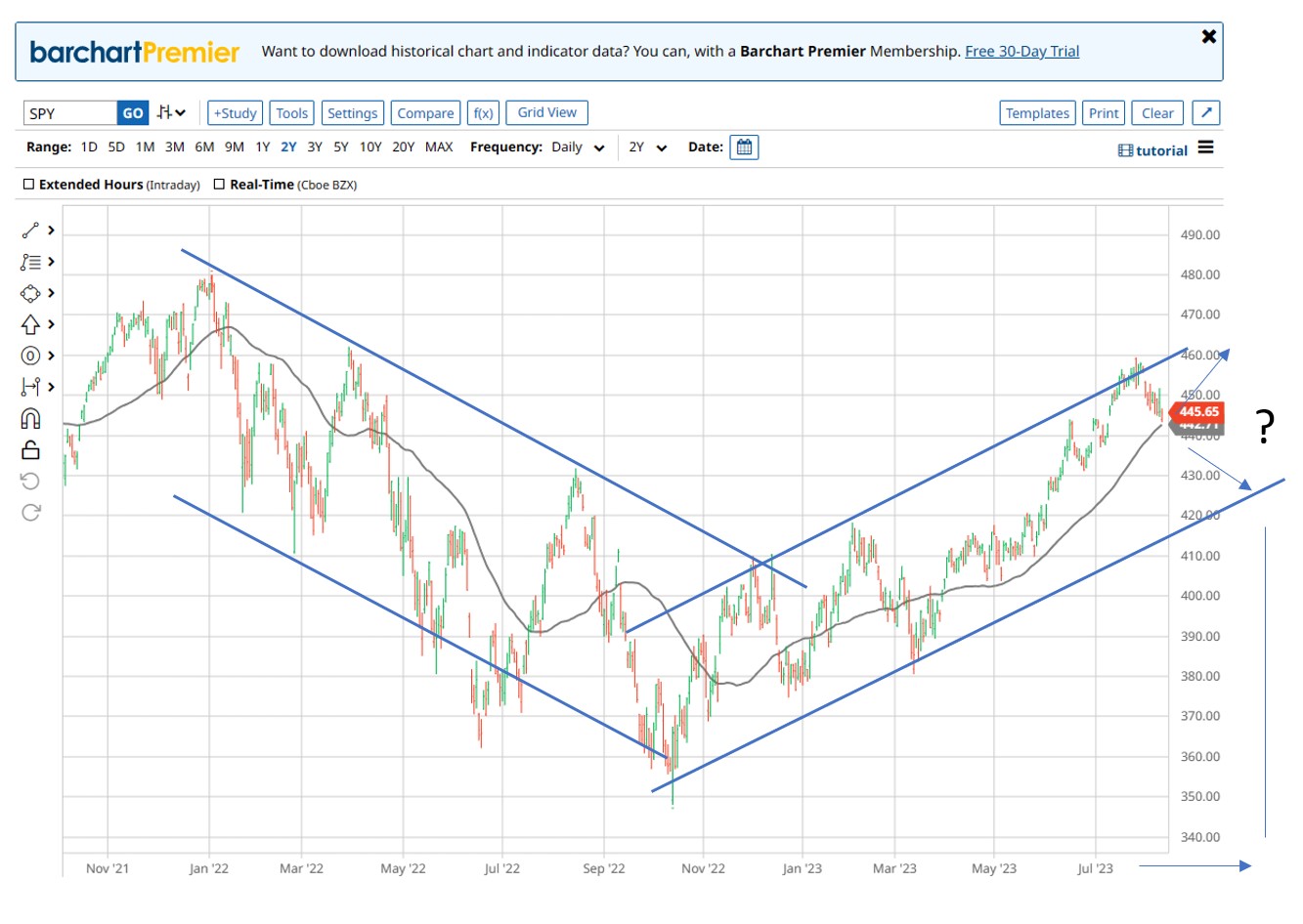 Why the S&P 500 Could Bounce This Week - The TradingPub