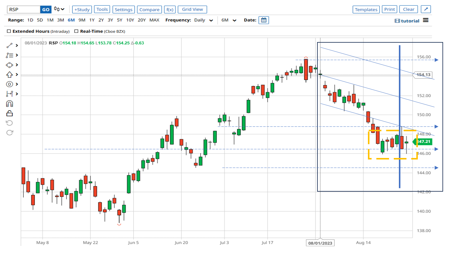 And this next chart is how RSP has played out so far with four days to go in August