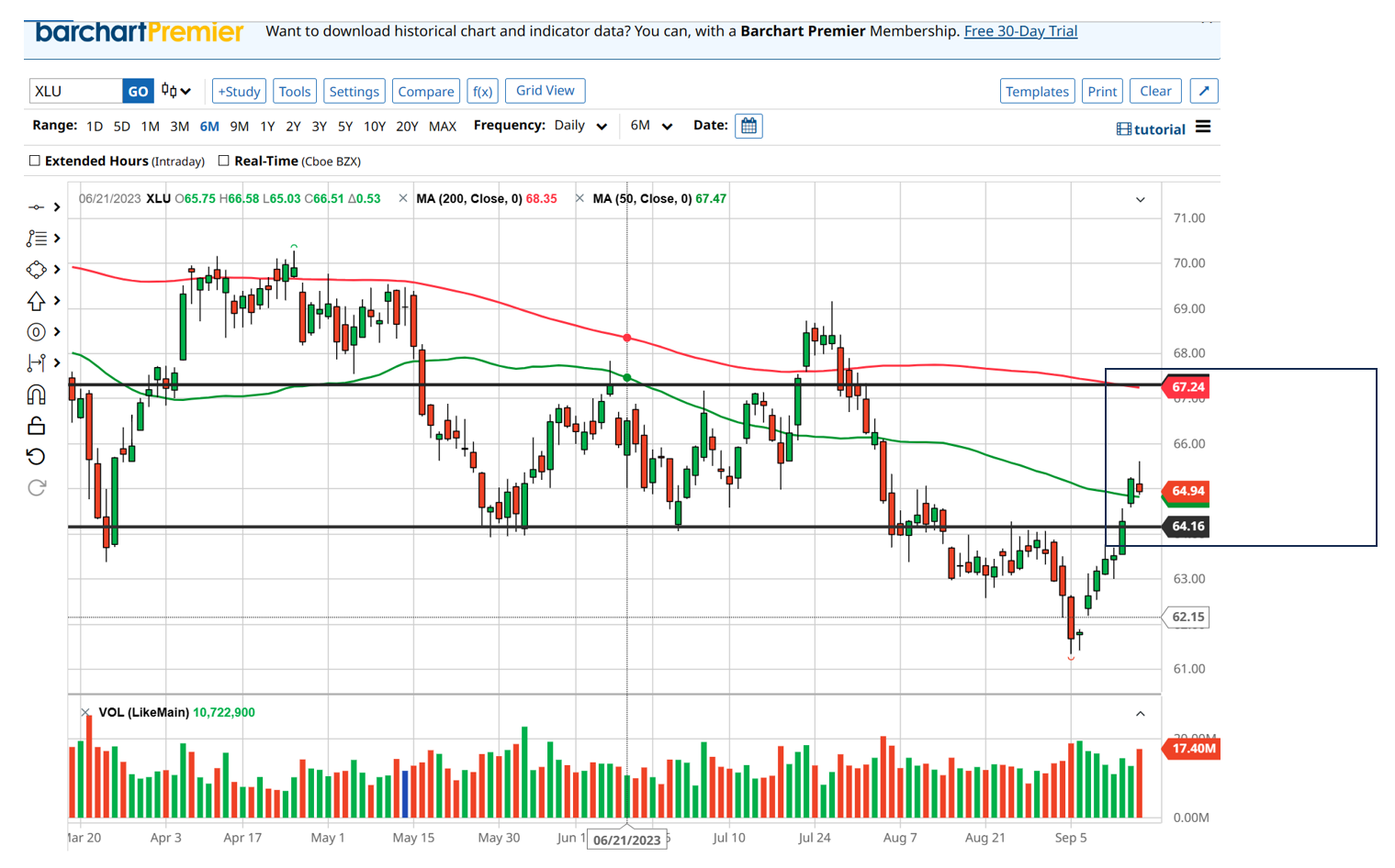XLU stock chart
