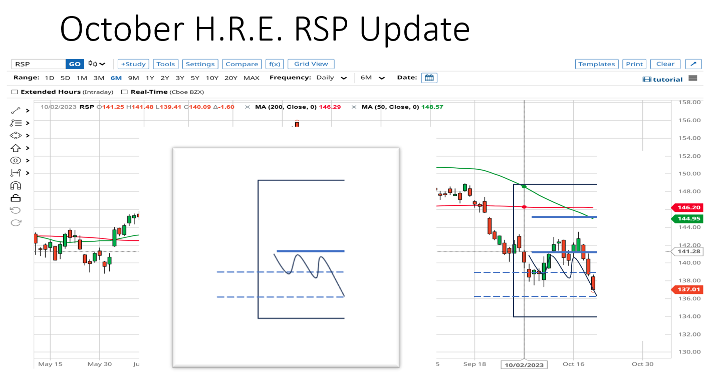 RSP stock chart