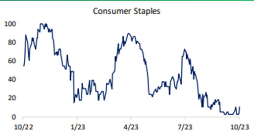 Consumer Staples sector 50-day moving average