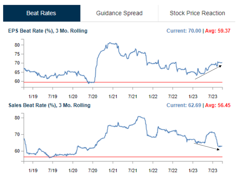 2023 EPS beat rates