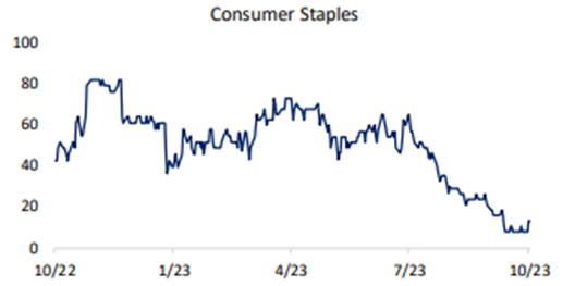 Consumer Staples sector 200-day moving average