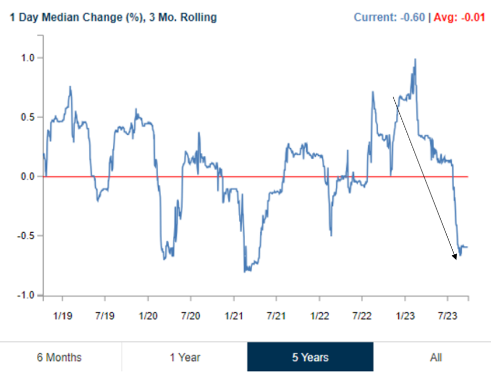 1 day median change %, 3-month rolling