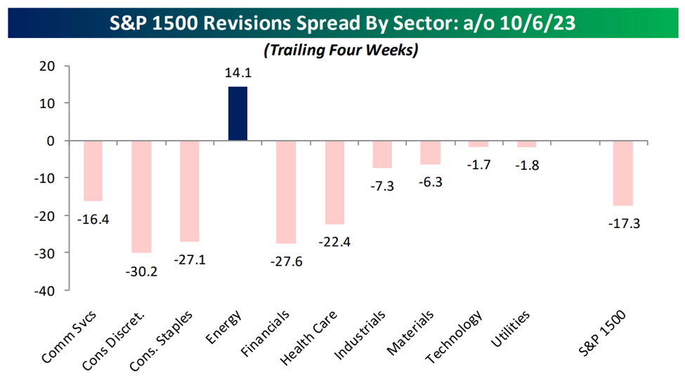 S&P 1500 revisions spread by sector