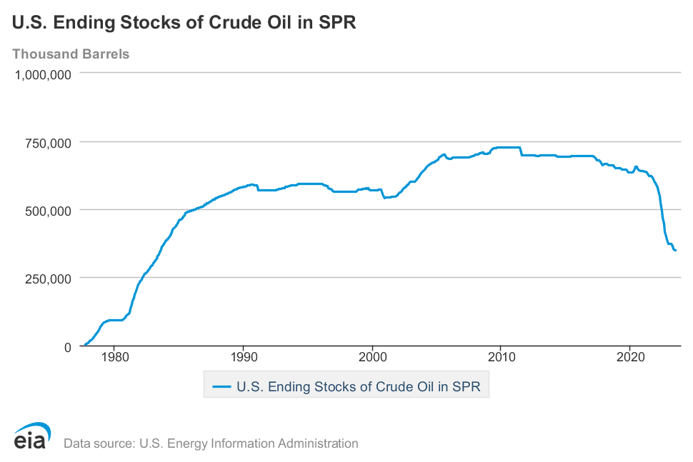 U.S. ending stocks of crude oil in the Strategic Petroleum Reserve
