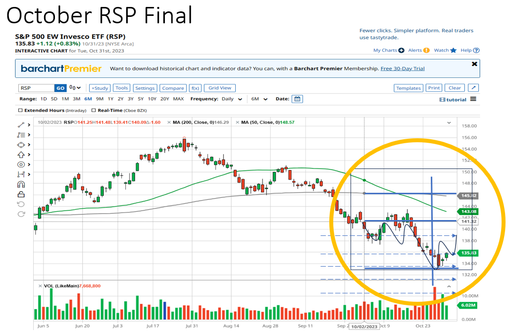 RSP stock chart