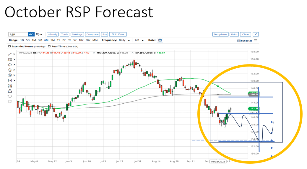 RSP projection chart