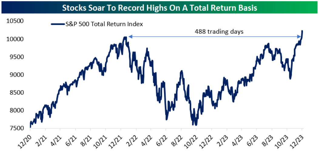 Stocks soar to record high on a total return basis