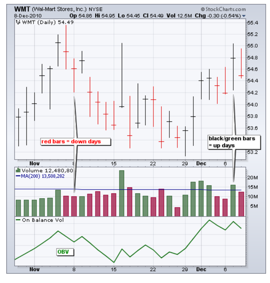 WMT stock chart