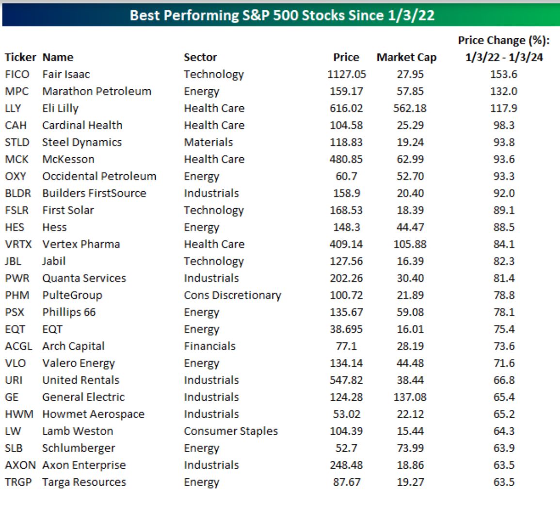Best performing S&P 500 stocks since 1-3-22